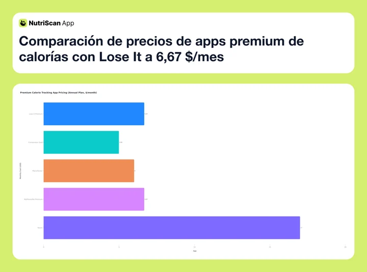 Monatliche Kosten von Premium-Kalorien-Tracking-Apps im Vergleich, mit Lose It Premium bei 6,67 $ pro Monat