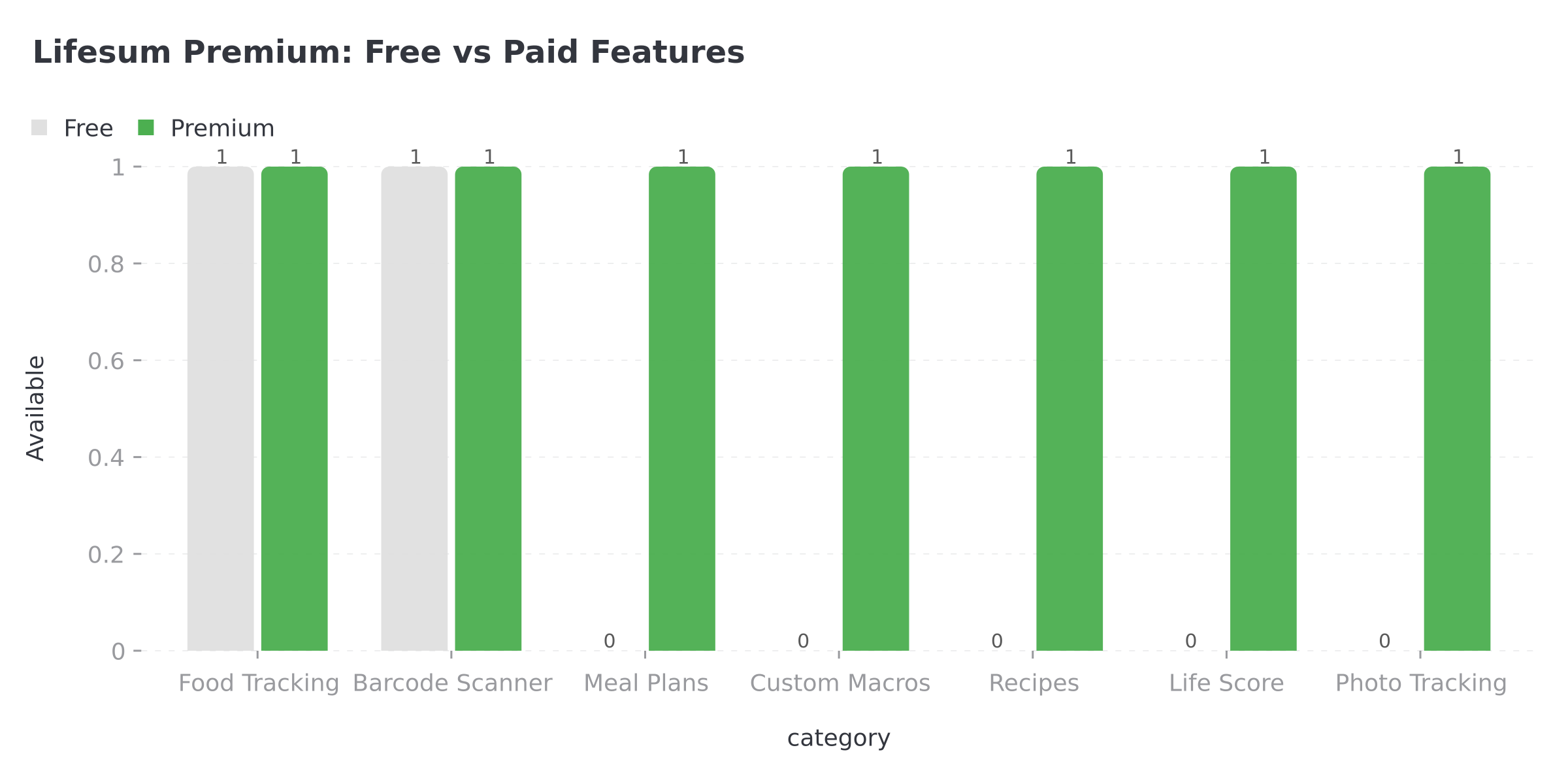 Lifesum free vs premium features comparison chart