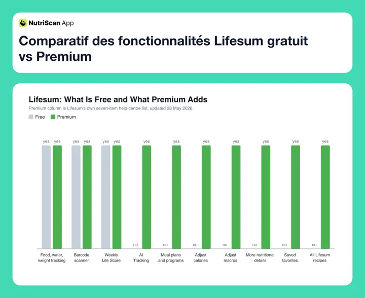 Vergleichsdiagramm Lifesum kostenlos vs Premium