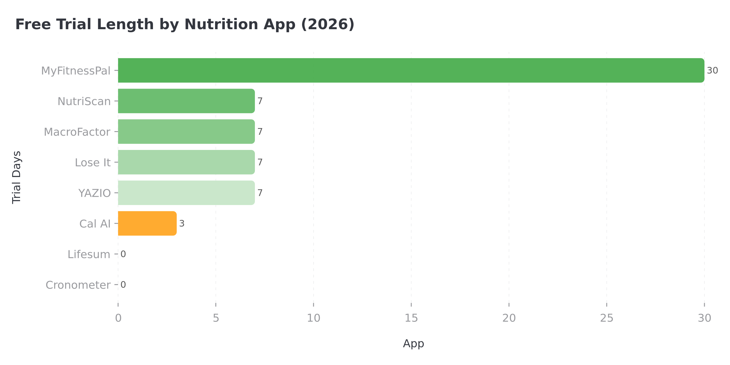 Comparison chart of Lifesum trial access methods