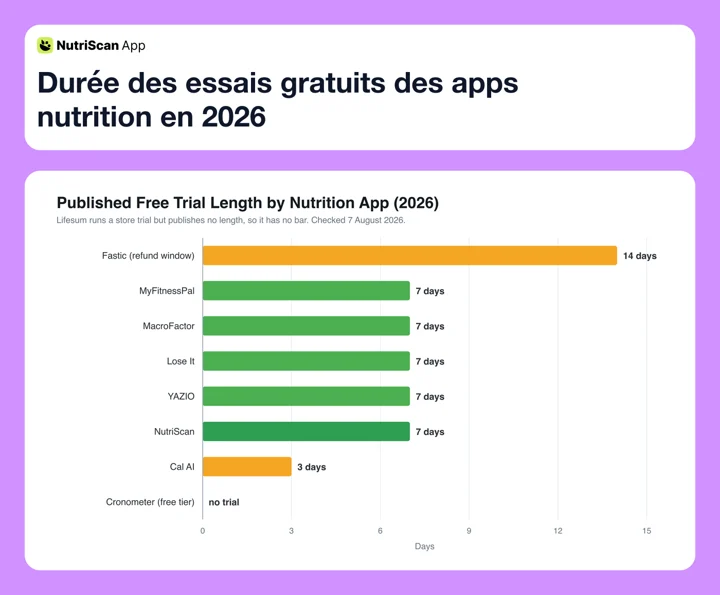 Dauer der kostenlosen Testphasen von Ernährungs-Apps 2026