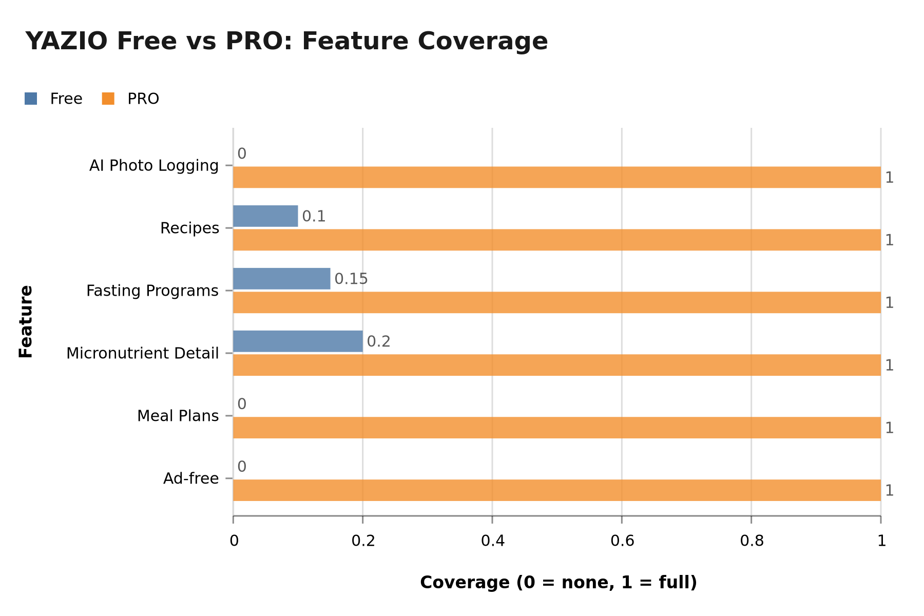 YAZIO Free vs PRO feature coverage chart comparing six premium features