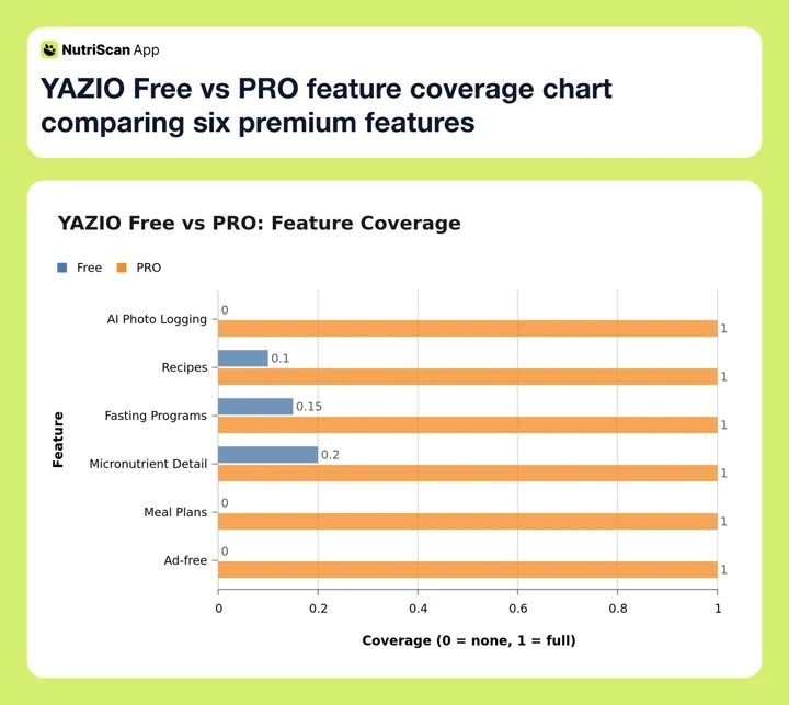 YAZIO Free vs PRO feature coverage chart comparing six premium features
