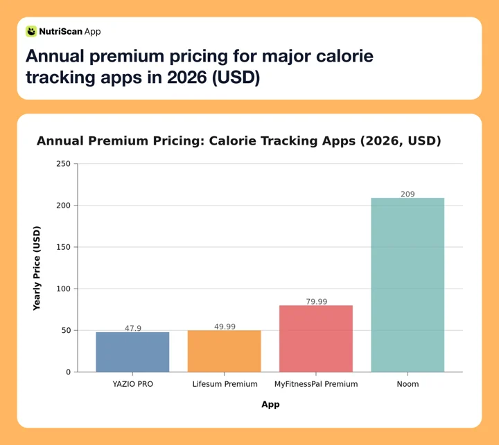 Annual premium pricing for major calorie tracking apps in 2026 (USD)