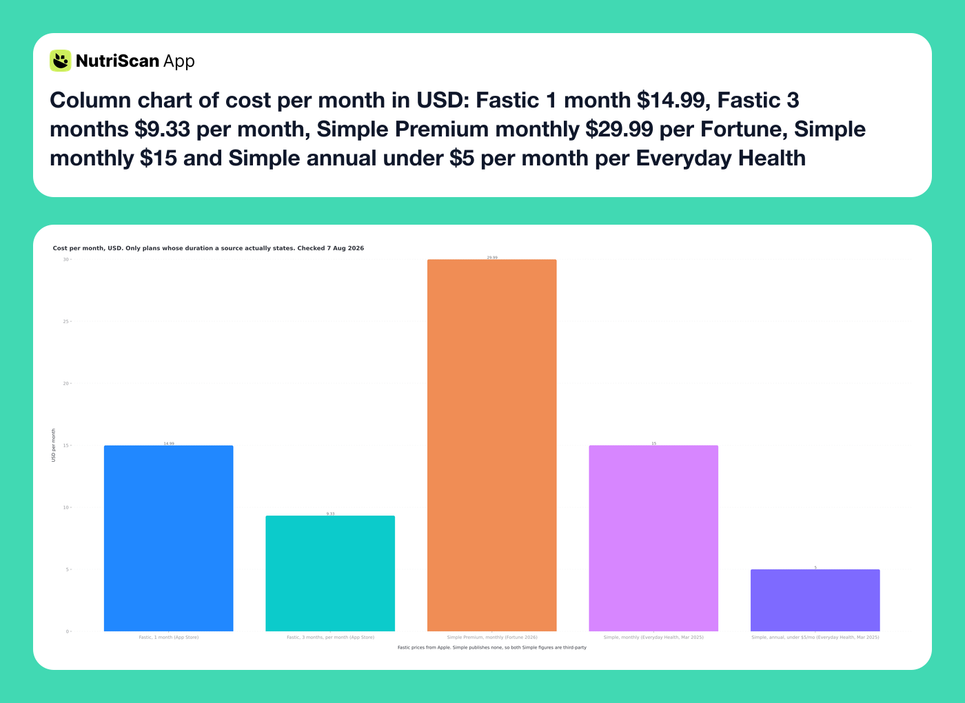 Column chart of cost per month in USD: Fastic 1 month $14.99, Fastic 3 months $9.33 per month, Simple Premium monthly $29.99 per Fortune, Simple monthly $15 and Simple annual under $5 per month per Everyday Health
