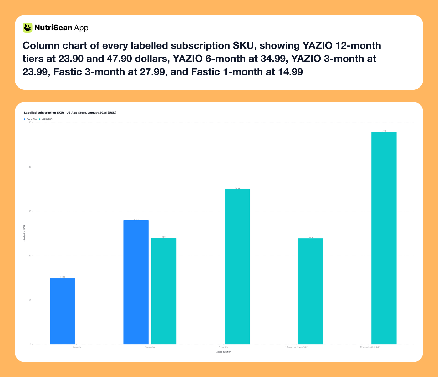 Column chart of every labelled subscription SKU, showing YAZIO 12-month tiers at 23.90 and 47.90 dollars, YAZIO 6-month at 34.99, YAZIO 3-month at 23.99, Fastic 3-month at 27.99, and Fastic 1-month at 14.99