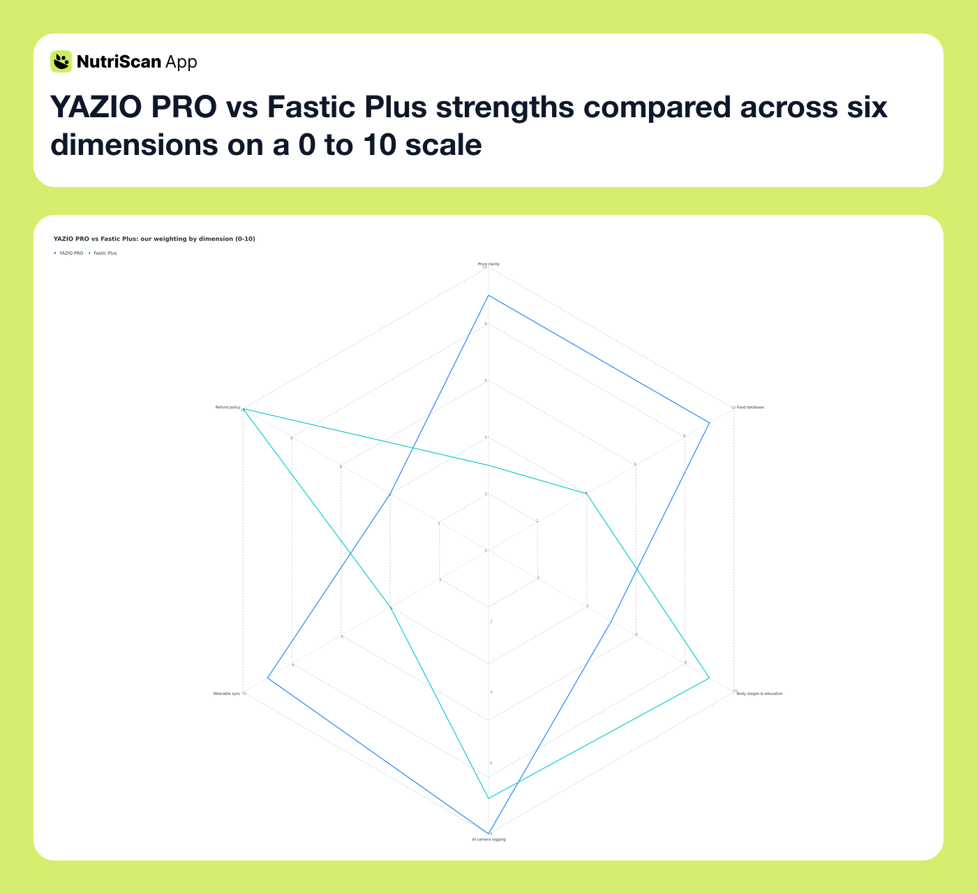 YAZIO PRO vs Fastic Plus strengths compared across six dimensions on a 0 to 10 scale