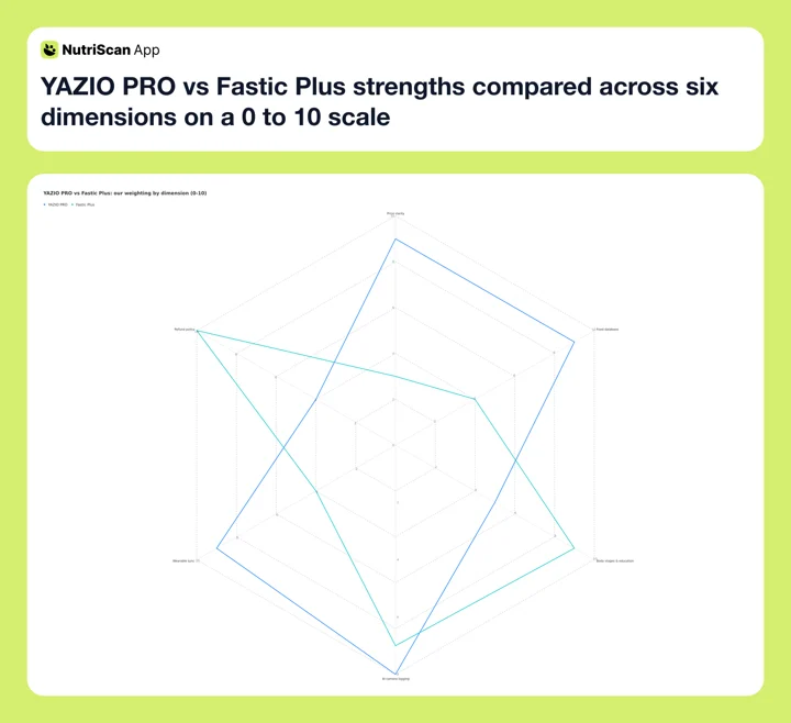 YAZIO PRO vs Fastic Plus strengths compared across six dimensions on a 0 to 10 scale