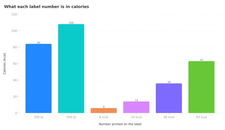 Column chart converting six common label numbers into calories, from 6 kcal up to 108 calories for 450 kJ