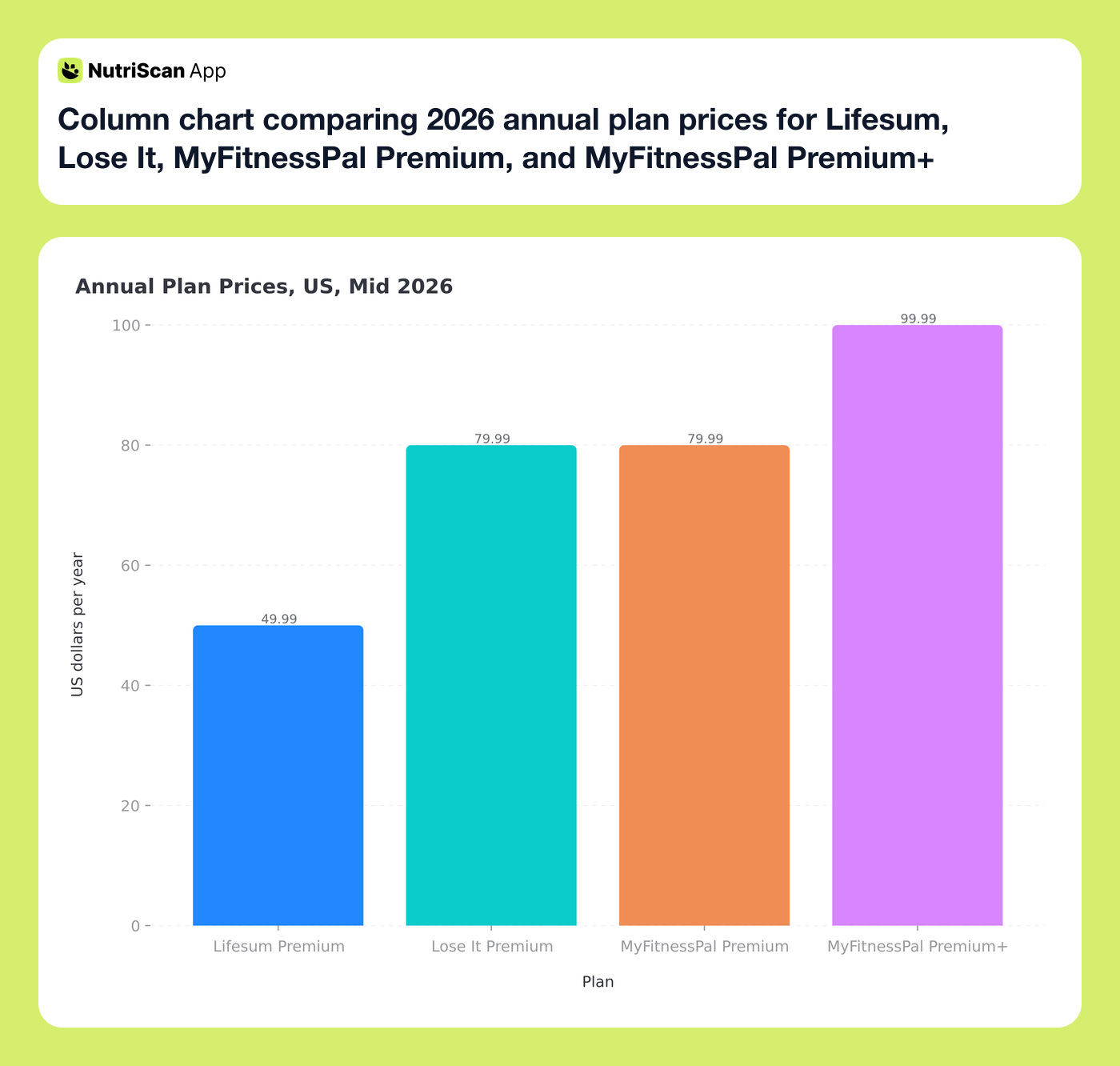 Column chart comparing 2026 annual plan prices for Lifesum, Lose It, MyFitnessPal Premium, and MyFitnessPal Premium+