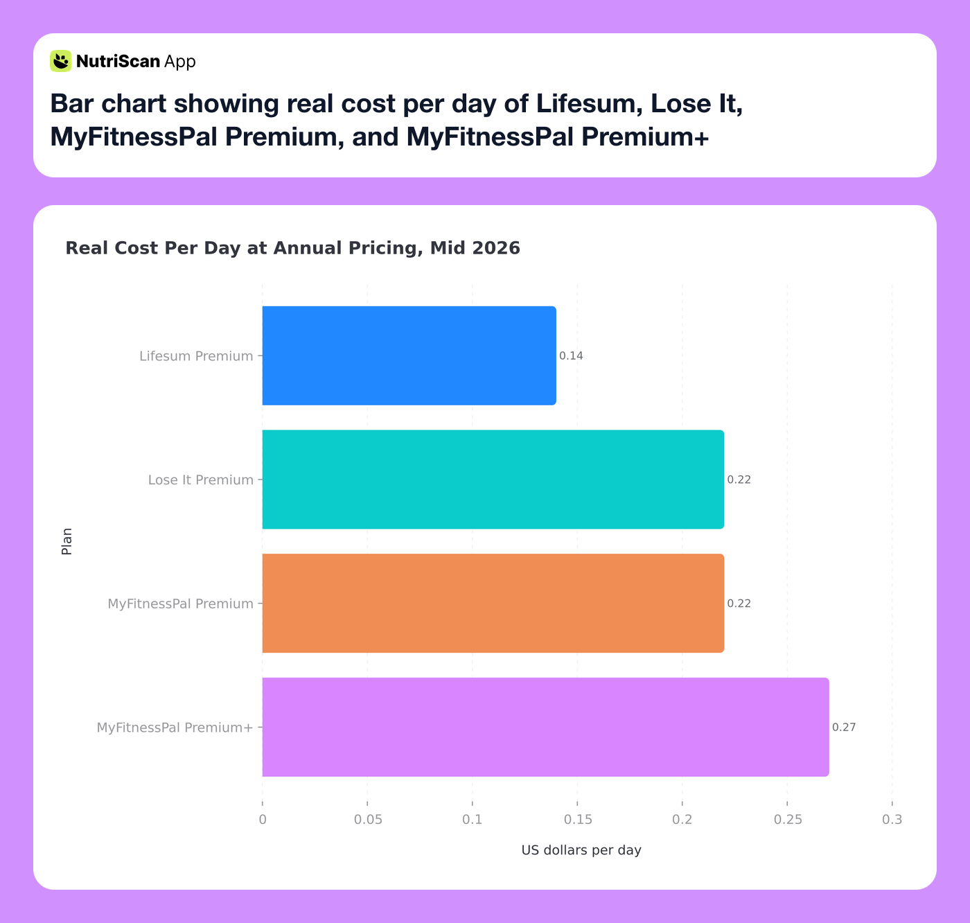Bar chart showing real cost per day of Lifesum, Lose It, MyFitnessPal Premium, and MyFitnessPal Premium+