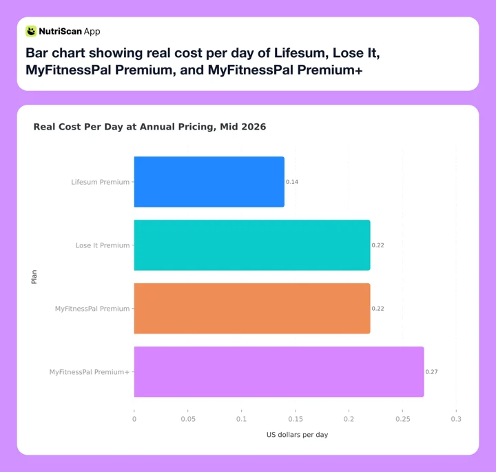 Bar chart showing real cost per day of Lifesum, Lose It, MyFitnessPal Premium, and MyFitnessPal Premium+