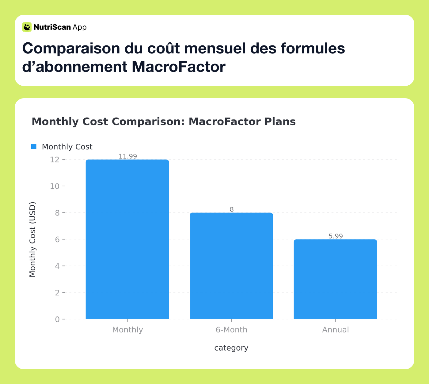 Monthly cost comparison across MacroFactor subscription plans
