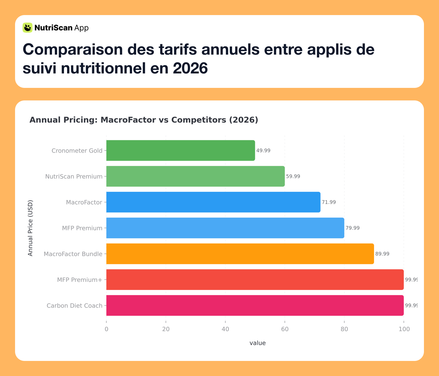 Annual pricing comparison across nutrition tracking apps in 2026
