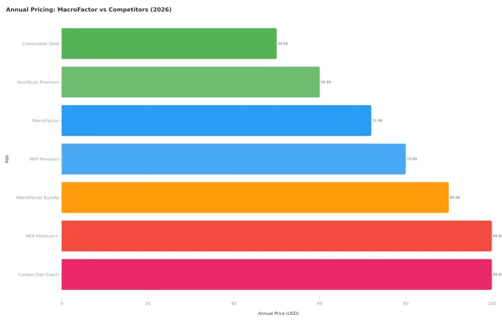 Comparaison des tarifs annuels entre applis de suivi nutritionnel en 2026