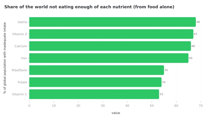 Horizontal bar chart of the share of the global population with inadequate intake from food alone: iodine 68%, vitamin E 67%, calcium 66%, iron 65%, riboflavin 55%, folate 54%, vitamin C 53%