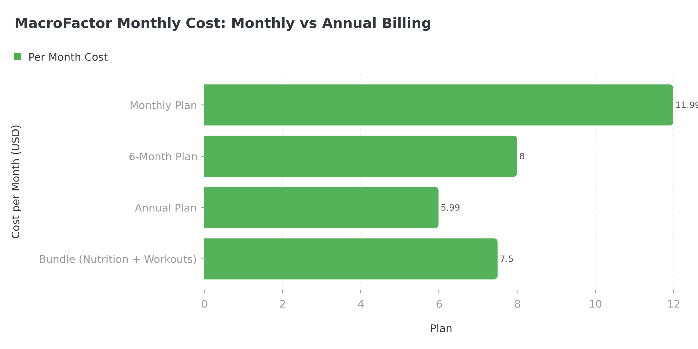 MacroFactor monthly cost comparison showing savings between billing plans
