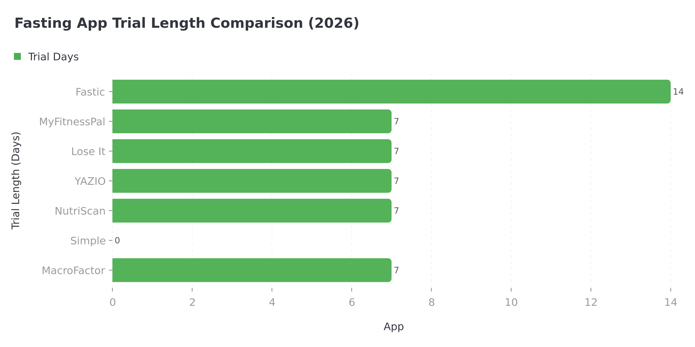 Fasting app trial length comparison chart showing Fastic leads with 14 days