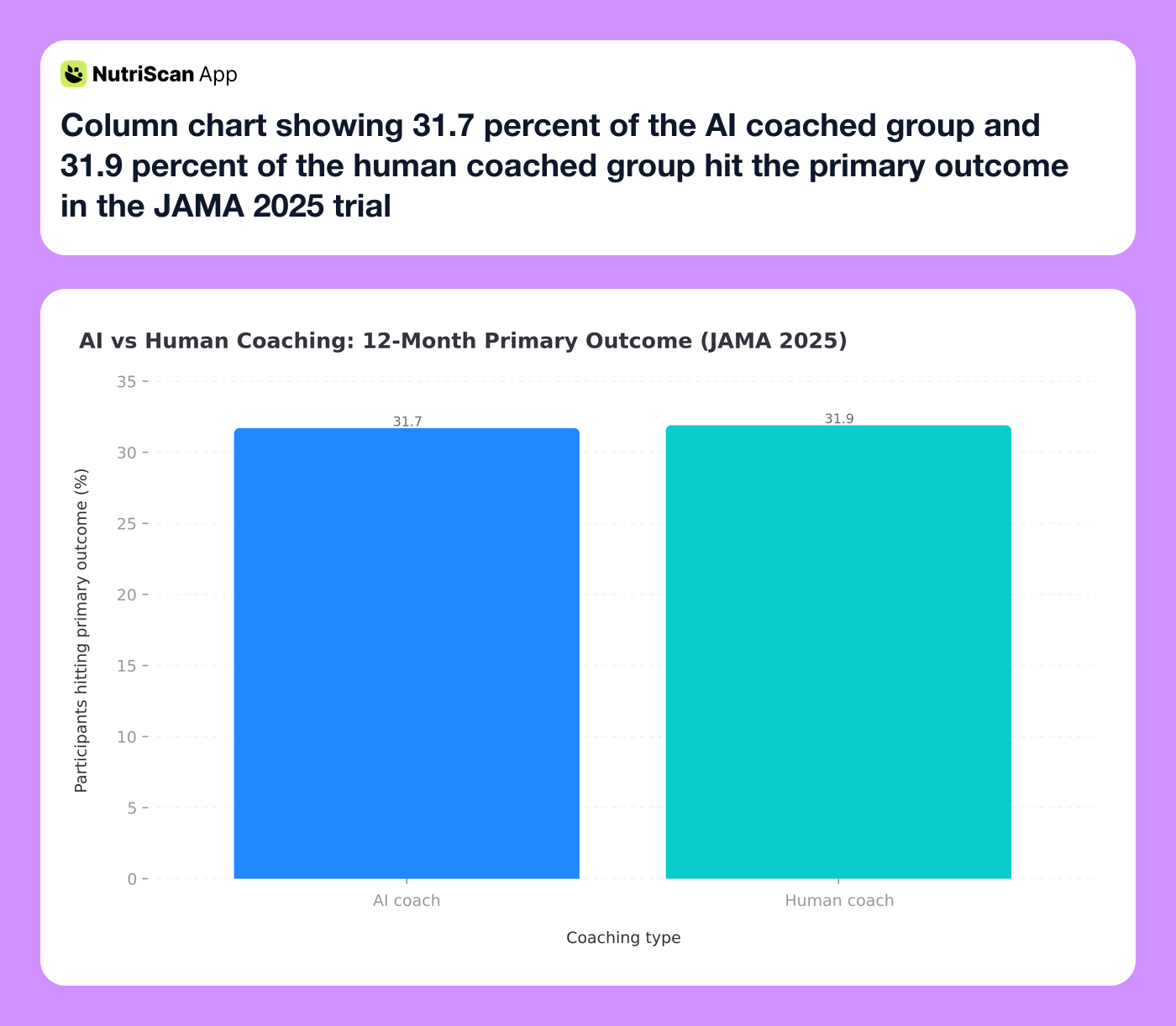 Column chart showing 31.7 percent of the AI coached group and 31.9 percent of the human coached group hit the primary outcome in the JAMA 2025 trial