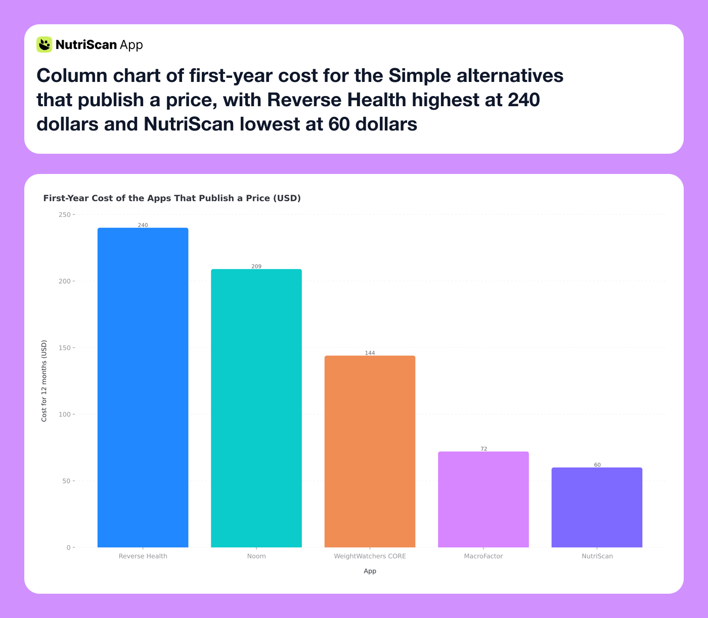 Column chart of first-year cost for the Simple alternatives that publish a price, with Reverse Health highest at 240 dollars and NutriScan lowest at 60 dollars