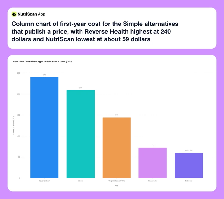 Column chart of first-year cost for the Simple alternatives that publish a price, with Reverse Health highest at 240 dollars and NutriScan lowest at about 59 dollars