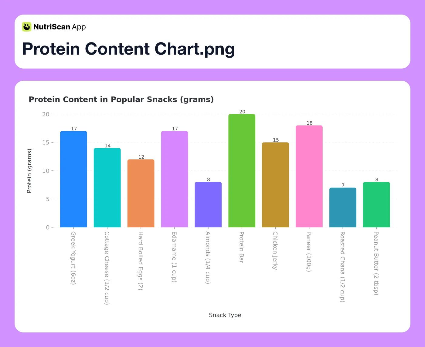 Protein content comparison chart showing grams of protein in popular snacks