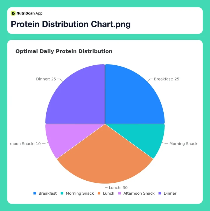 Optimal daily protein distribution pie chart