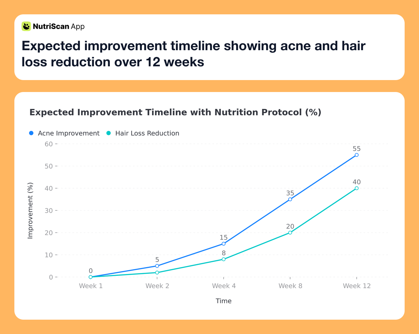 Expected improvement timeline showing acne and hair loss reduction over 12 weeks