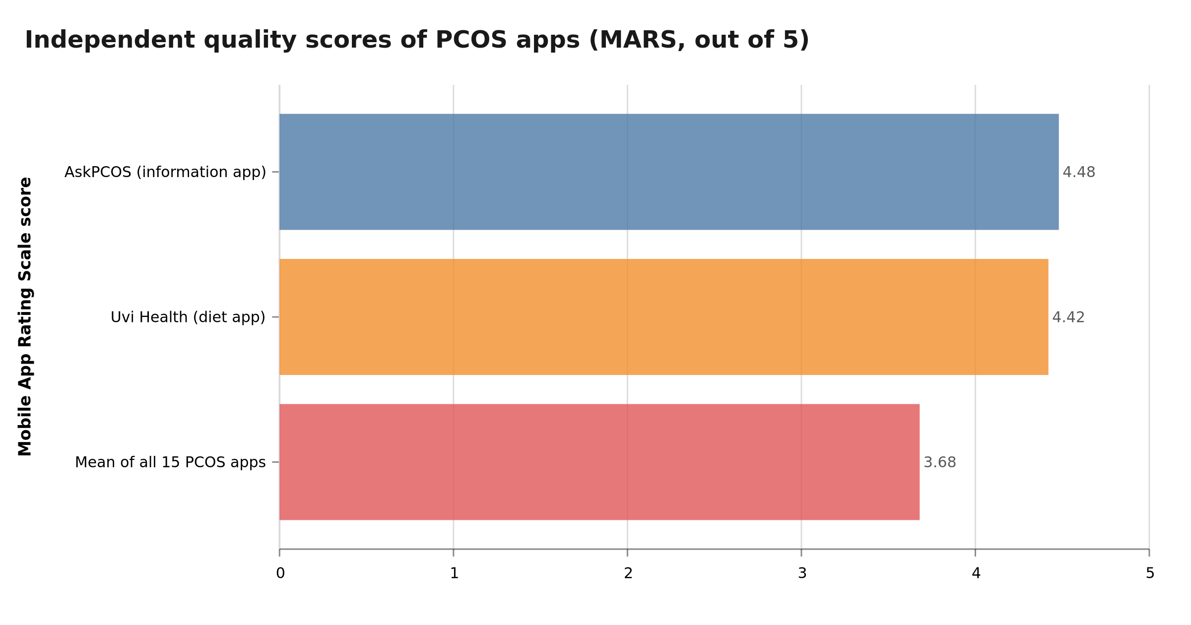 Horizontal bar chart of Mobile App Rating Scale scores showing AskPCOS at 4.48, Uvi Health at 4.42 and the mean of all 15 reviewed PCOS apps at 3.68 out of 5
