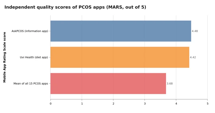 Horizontal bar chart of Mobile App Rating Scale scores showing AskPCOS at 4.48, Uvi Health at 4.42 and the mean of all 15 reviewed PCOS apps at 3.68 out of 5