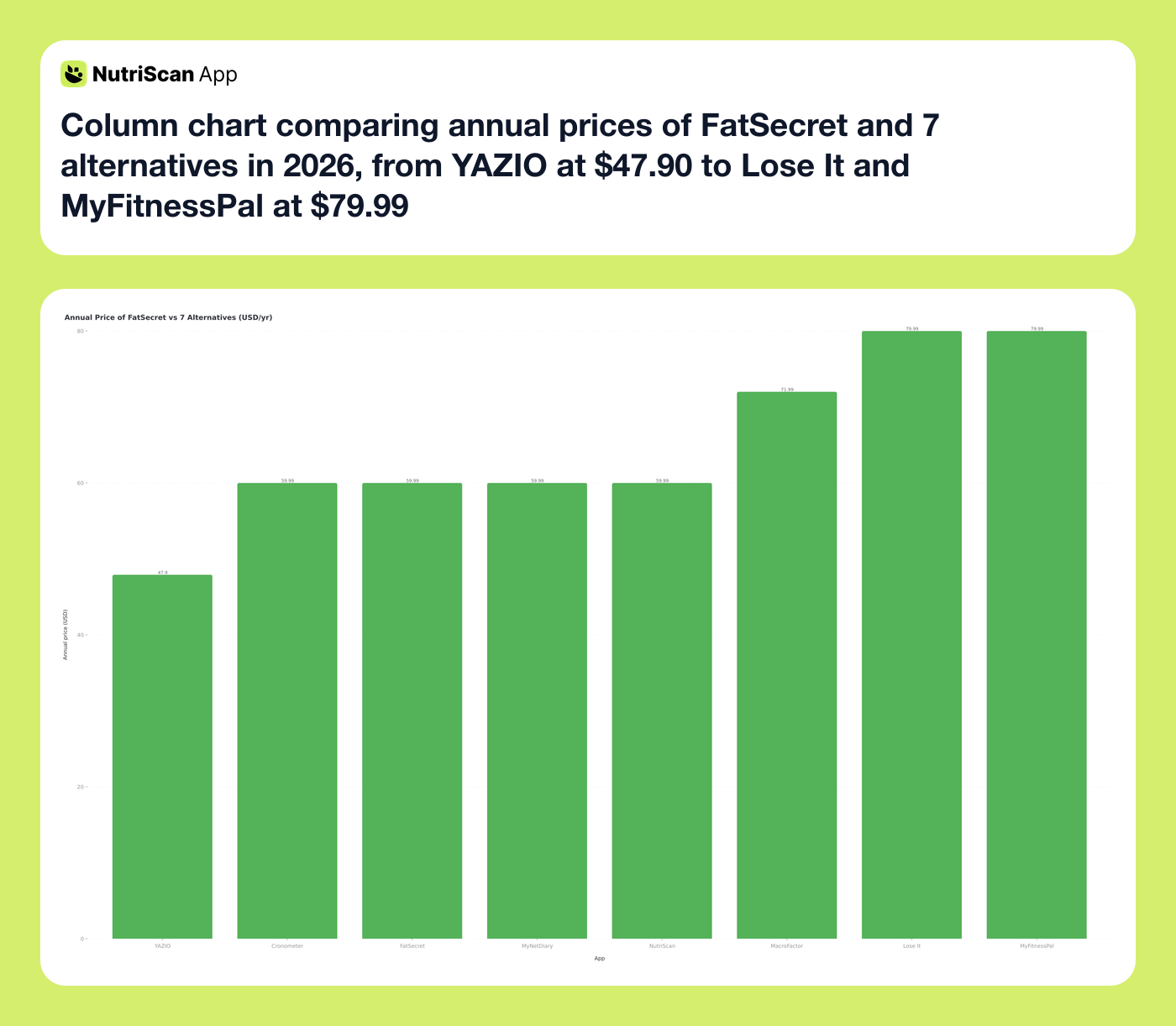 Column chart comparing annual prices of FatSecret and 7 alternatives in 2026, from YAZIO at $47.90 to Lose It and MyFitnessPal at $79.99