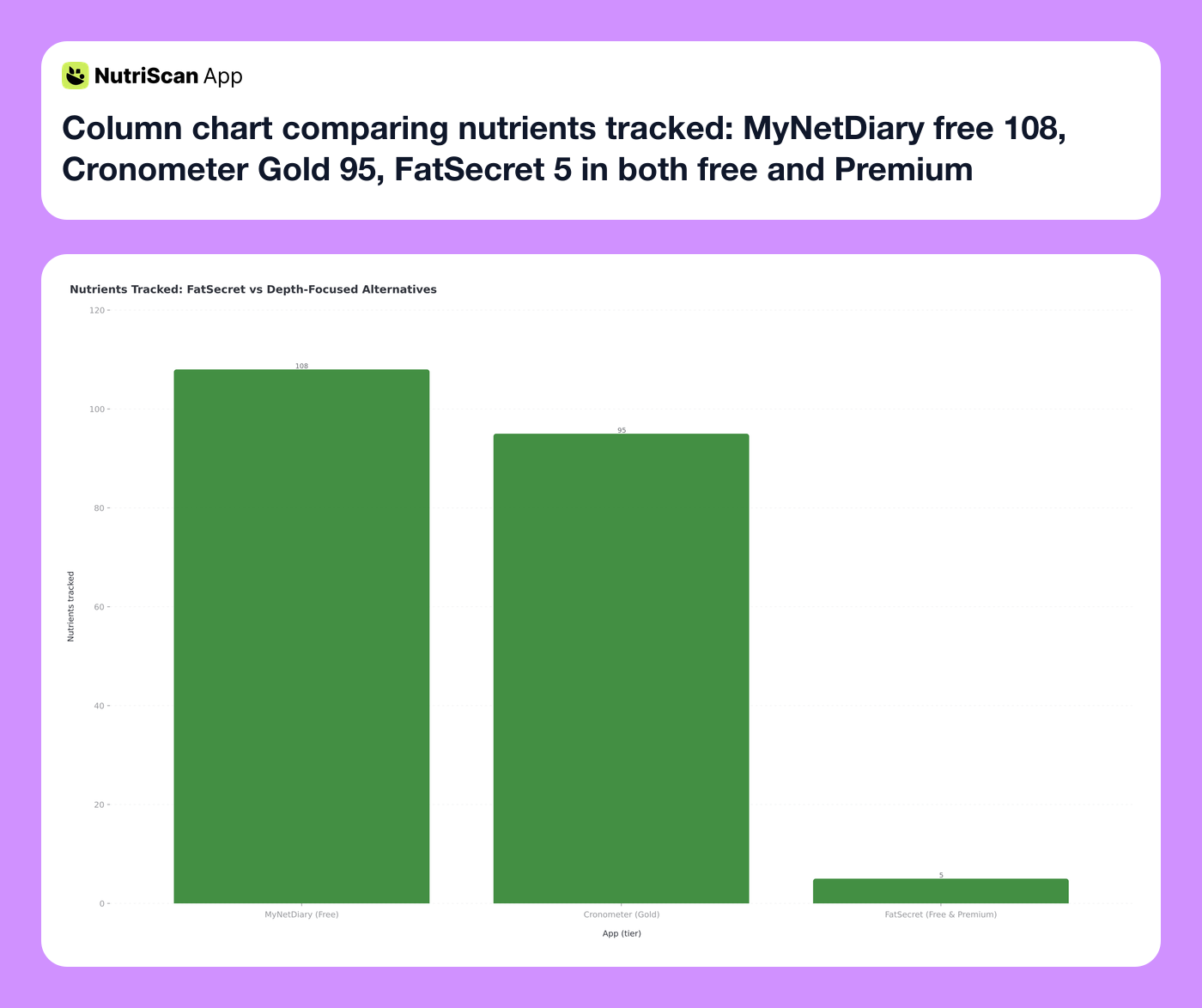 Column chart comparing nutrients tracked: MyNetDiary free 108, Cronometer Gold 95, FatSecret 5 in both free and Premium