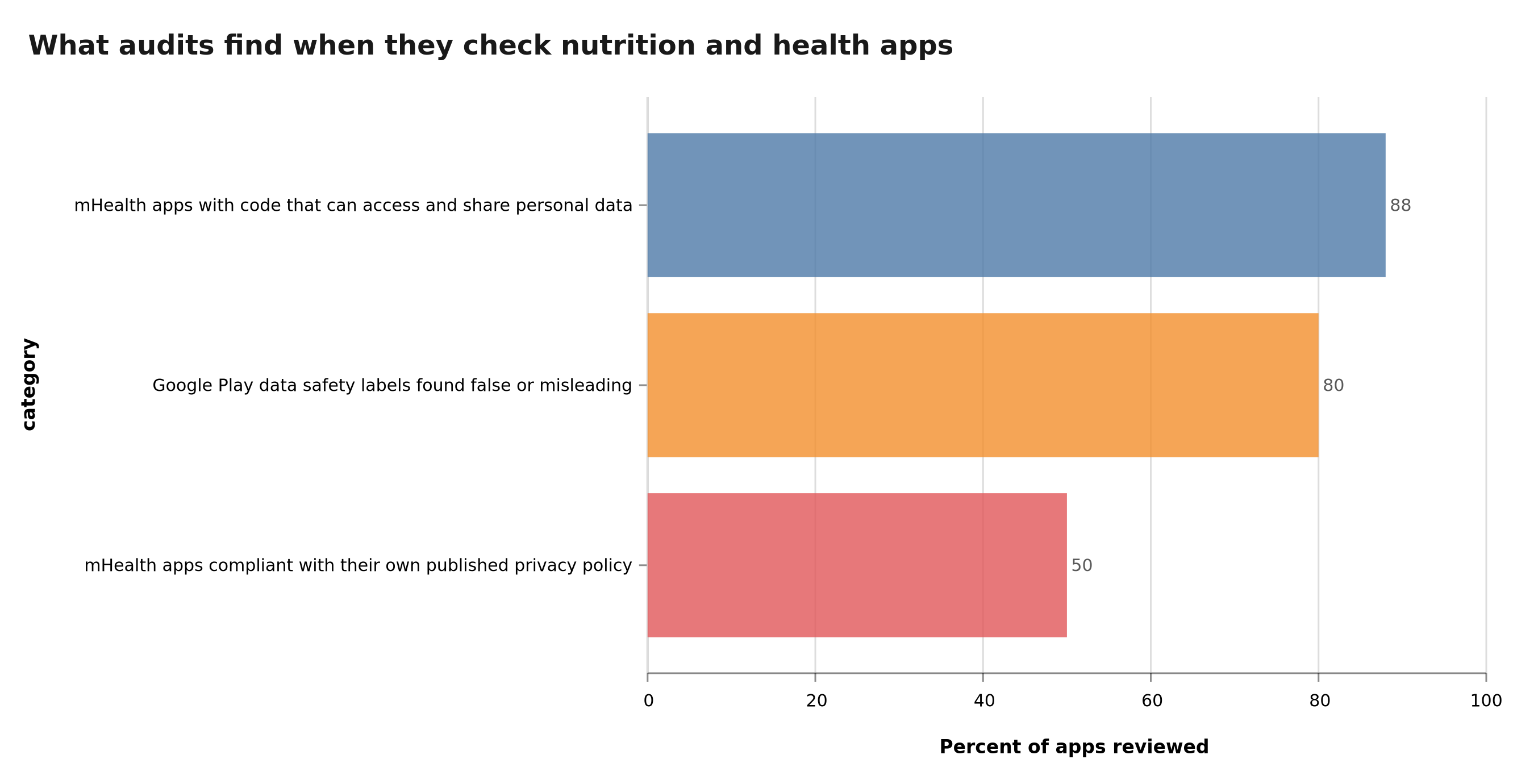 Horizontal bar chart showing 88% of mobile health apps carried code able to access and share personal data, 80% of Google Play data safety labels found false or misleading, and about 50% of apps complying with their own privacy policy
