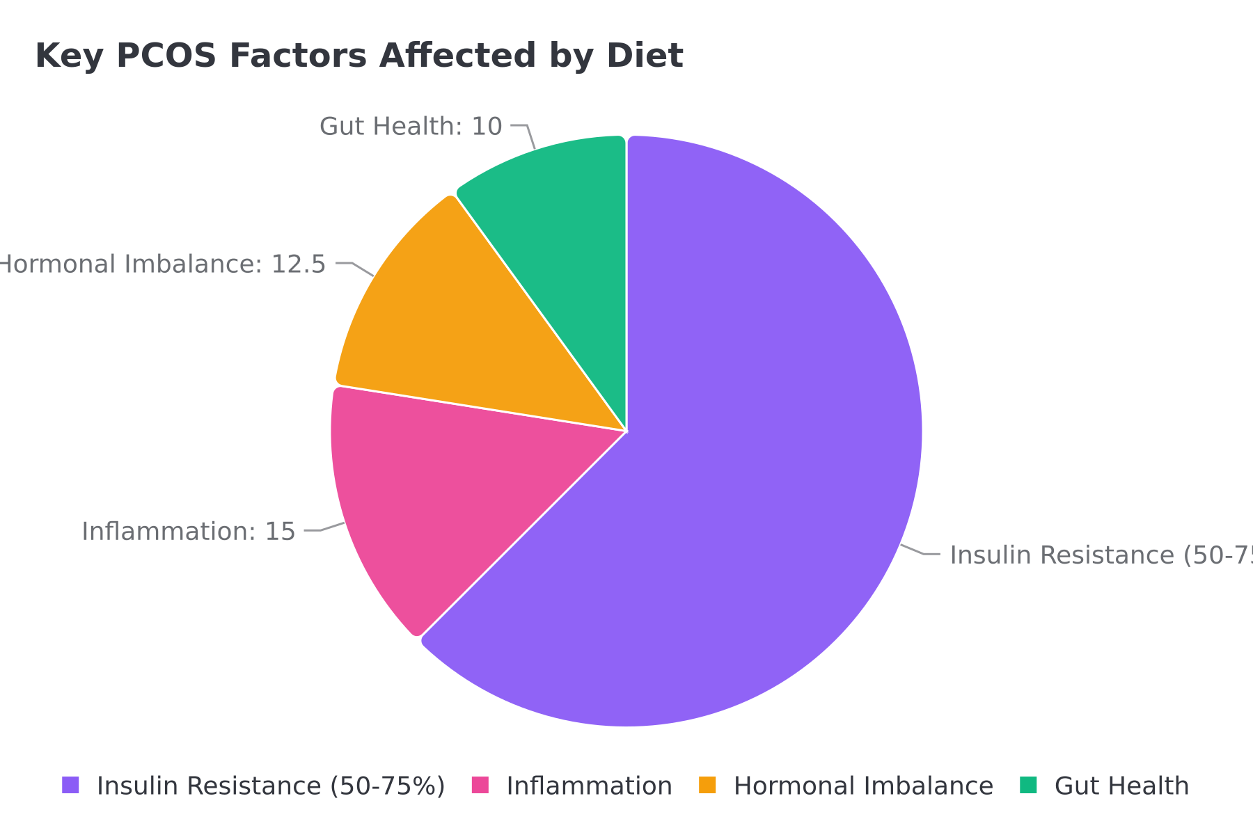 Key PCOS factors affected by diet showing insulin resistance, inflammation, hormonal imbalance, and gut health