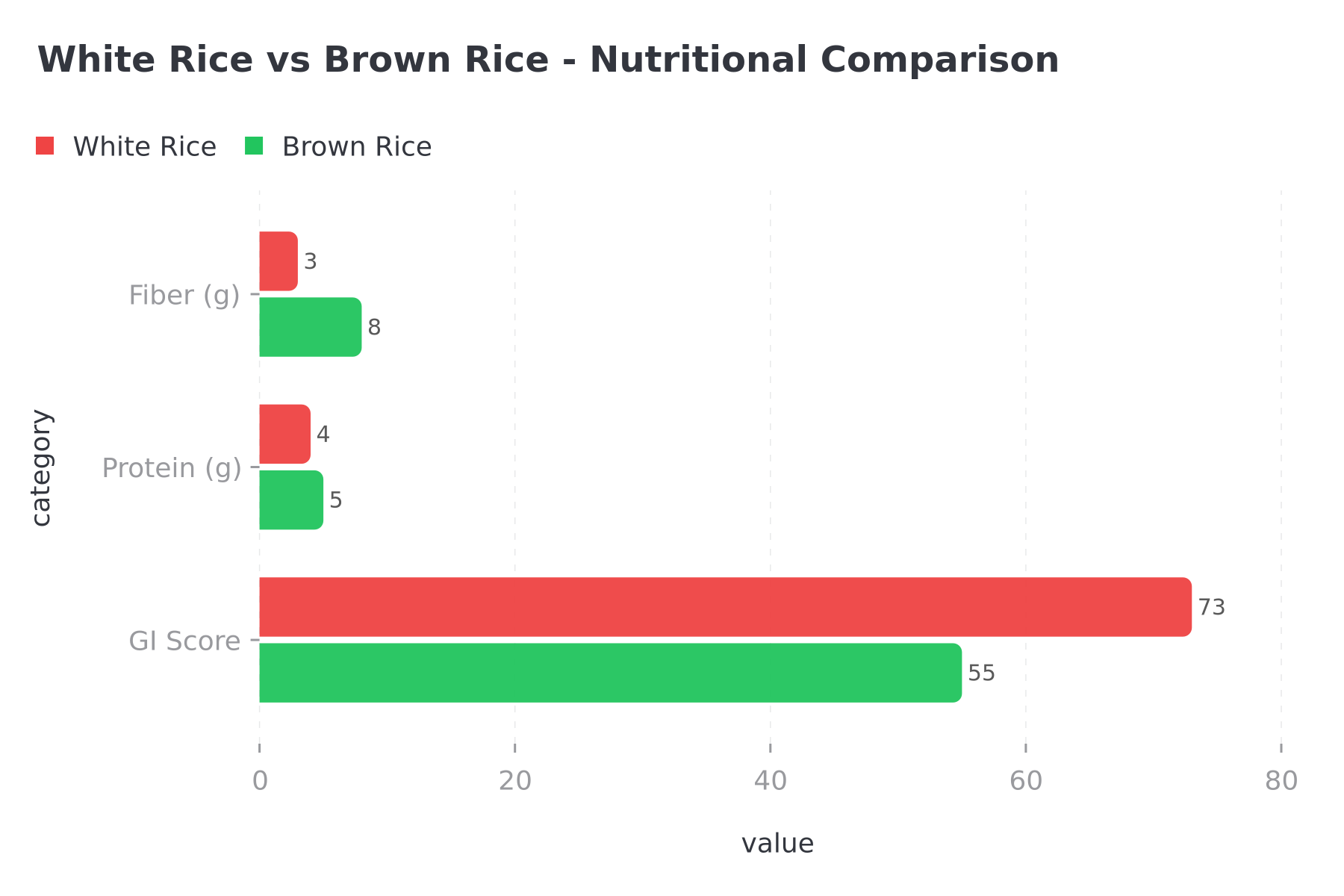 White rice vs brown rice nutritional comparison showing fiber, protein, and GI score differences