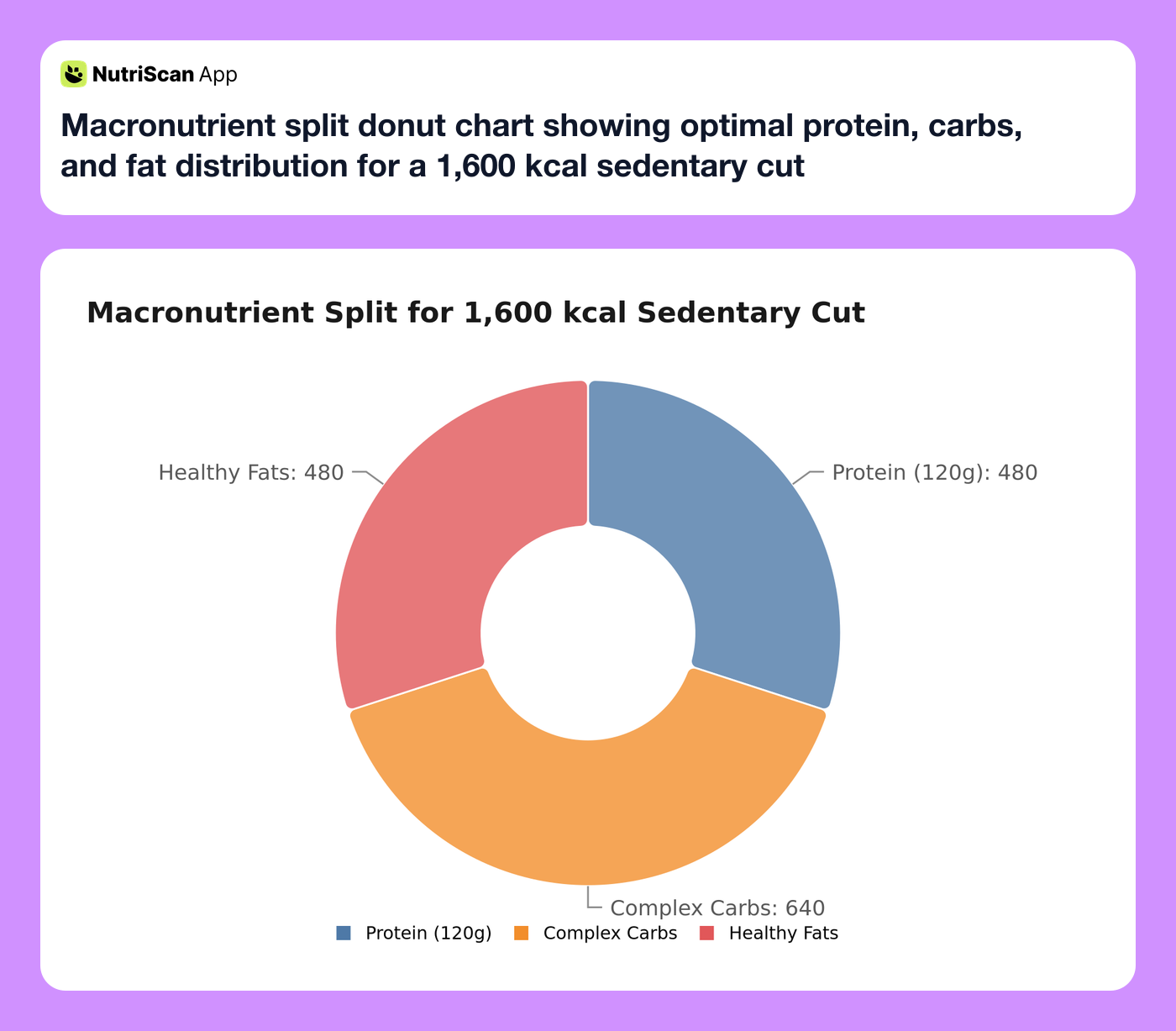 Macronutrient split donut chart showing optimal protein, carbs, and fat distribution for a 1,600 kcal sedentary cut