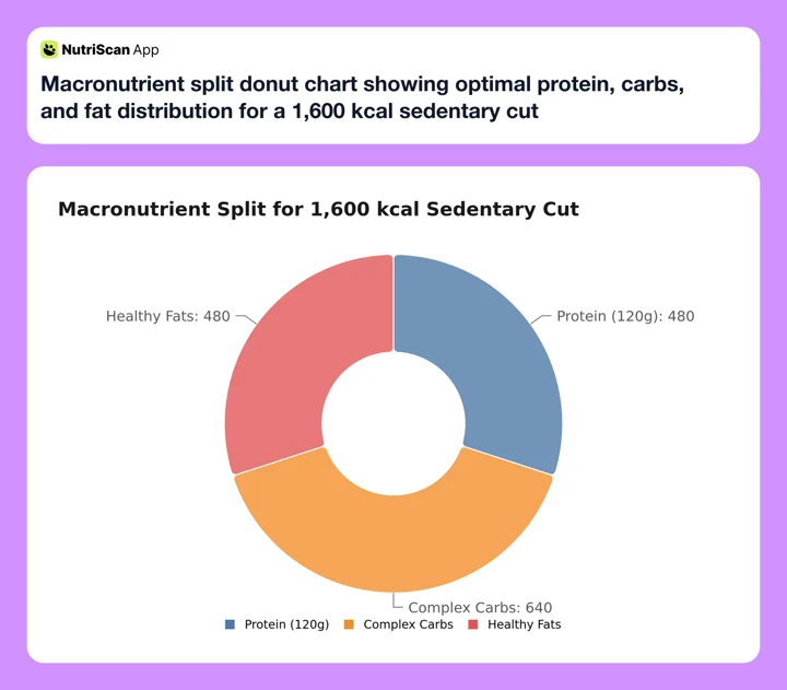 Macronutrient split donut chart showing optimal protein, carbs, and fat distribution for a 1,600 kcal sedentary cut
