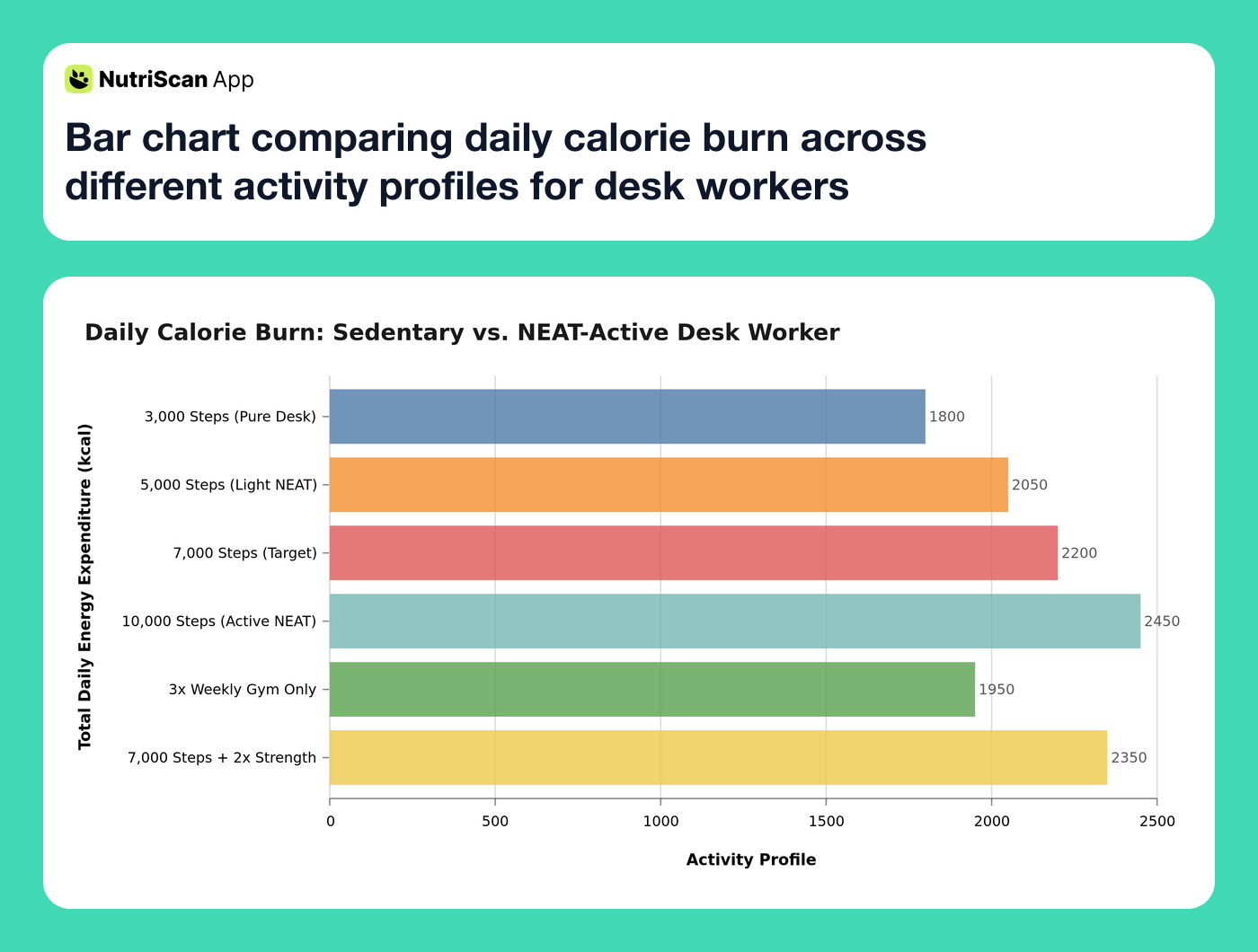 Bar chart comparing daily calorie burn across different activity profiles for desk workers