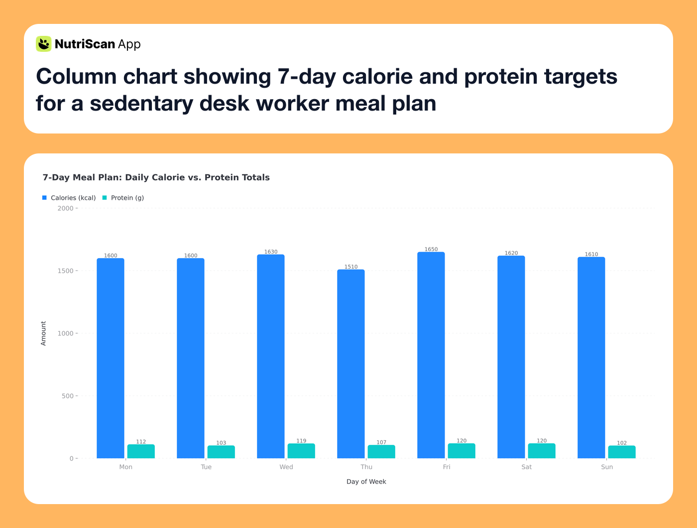 Column chart showing 7-day calorie and protein targets for a sedentary desk worker meal plan