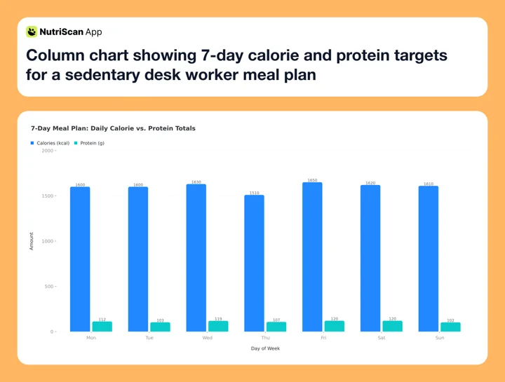 Column chart showing 7-day calorie and protein targets for a sedentary desk worker meal plan