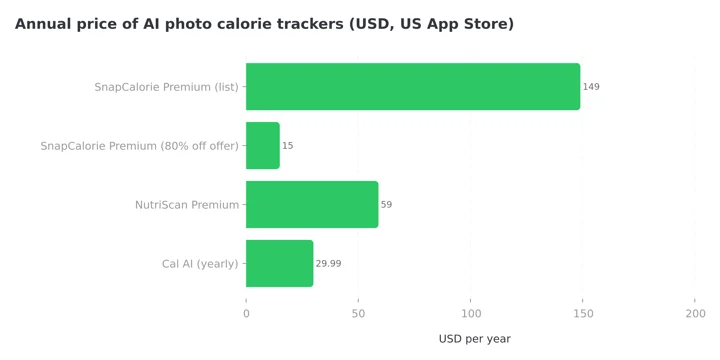Bar chart of annual prices for AI photo calorie trackers: SnapCalorie Premium $149 list, $15 at the reported 80% off offer, NutriScan Premium about $59, Cal AI $29.99