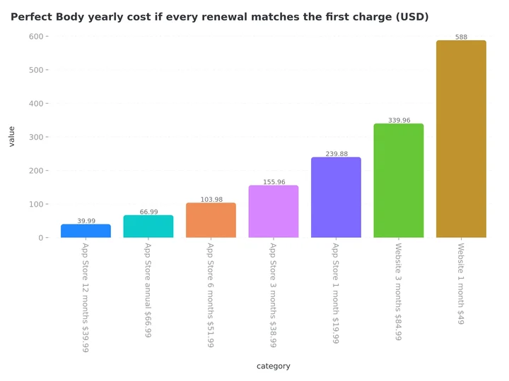 Bar chart of Perfect Body yearly cost by plan, from $39.99 for the App Store 12-month item to $588 for the website one-month offer
