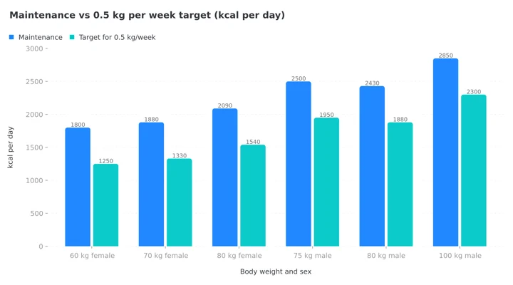 Column chart comparing estimated maintenance calories with the 0.5 kg per week target for six body weights