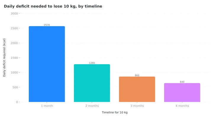 Column chart of the daily deficit needed to lose 10 kg across one, two, three and four month timelines