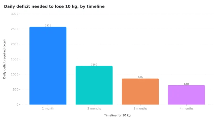 Column chart of the daily deficit needed to lose 10 kg across one, two, three and four month timelines