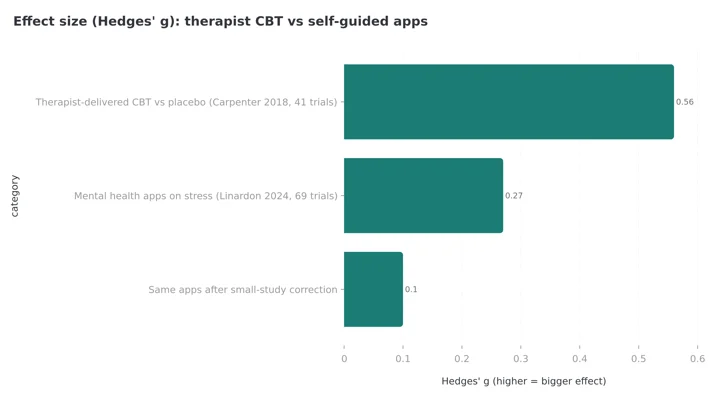 Bar chart of effect sizes as Hedges g: therapist-delivered CBT versus placebo 0.56 across 41 trials, mental health apps on perceived stress 0.27 across 69 trials, and the same apps after small-study correction 0.10