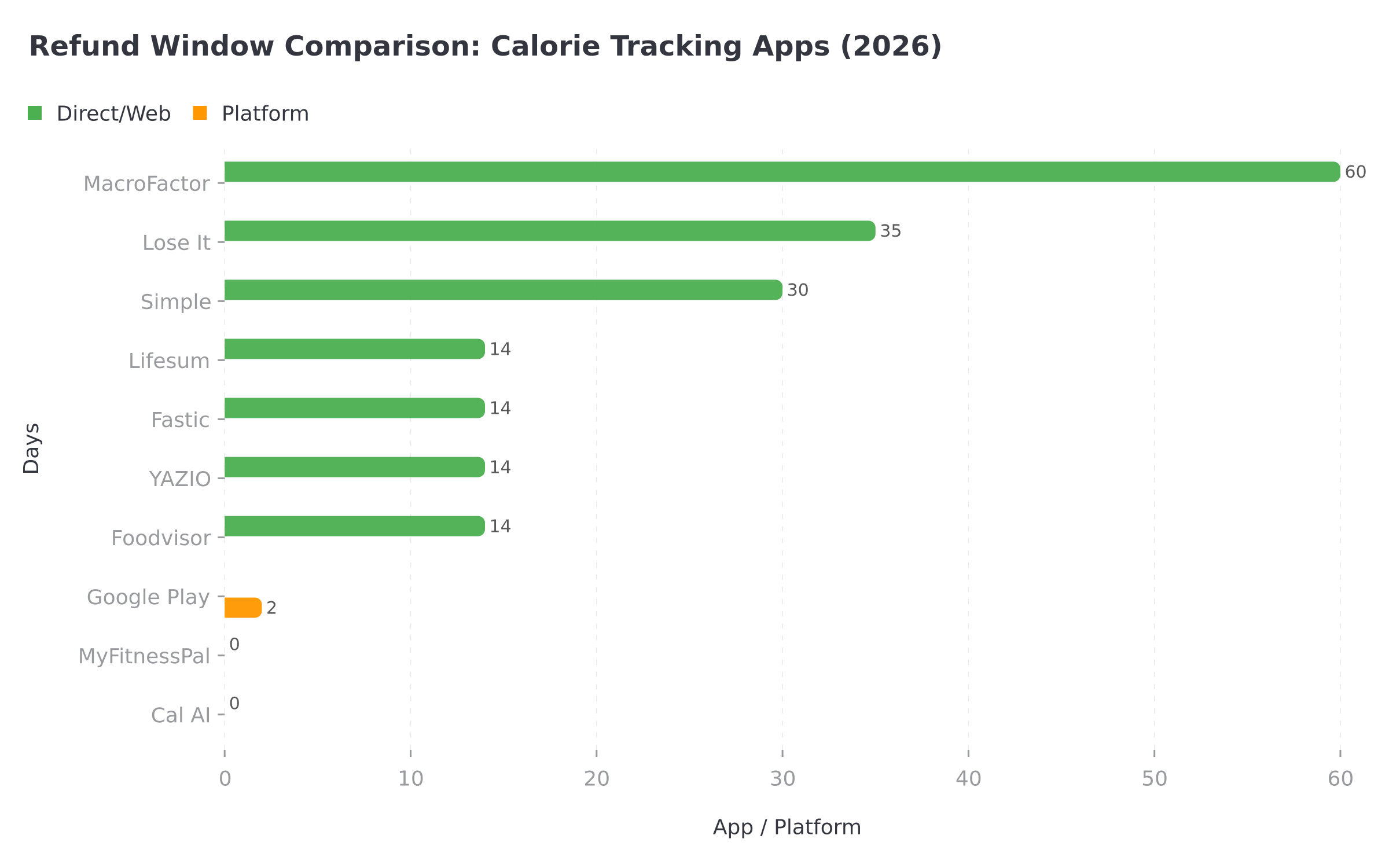 Refund window comparison chart showing days available for refund across calorie tracking apps