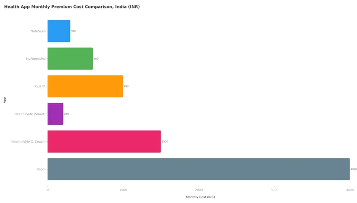 Bar chart of monthly premium costs for nutrition apps in India, with HealthifyMe Smart lowest at ₹208 and Noom highest at ₹4,000