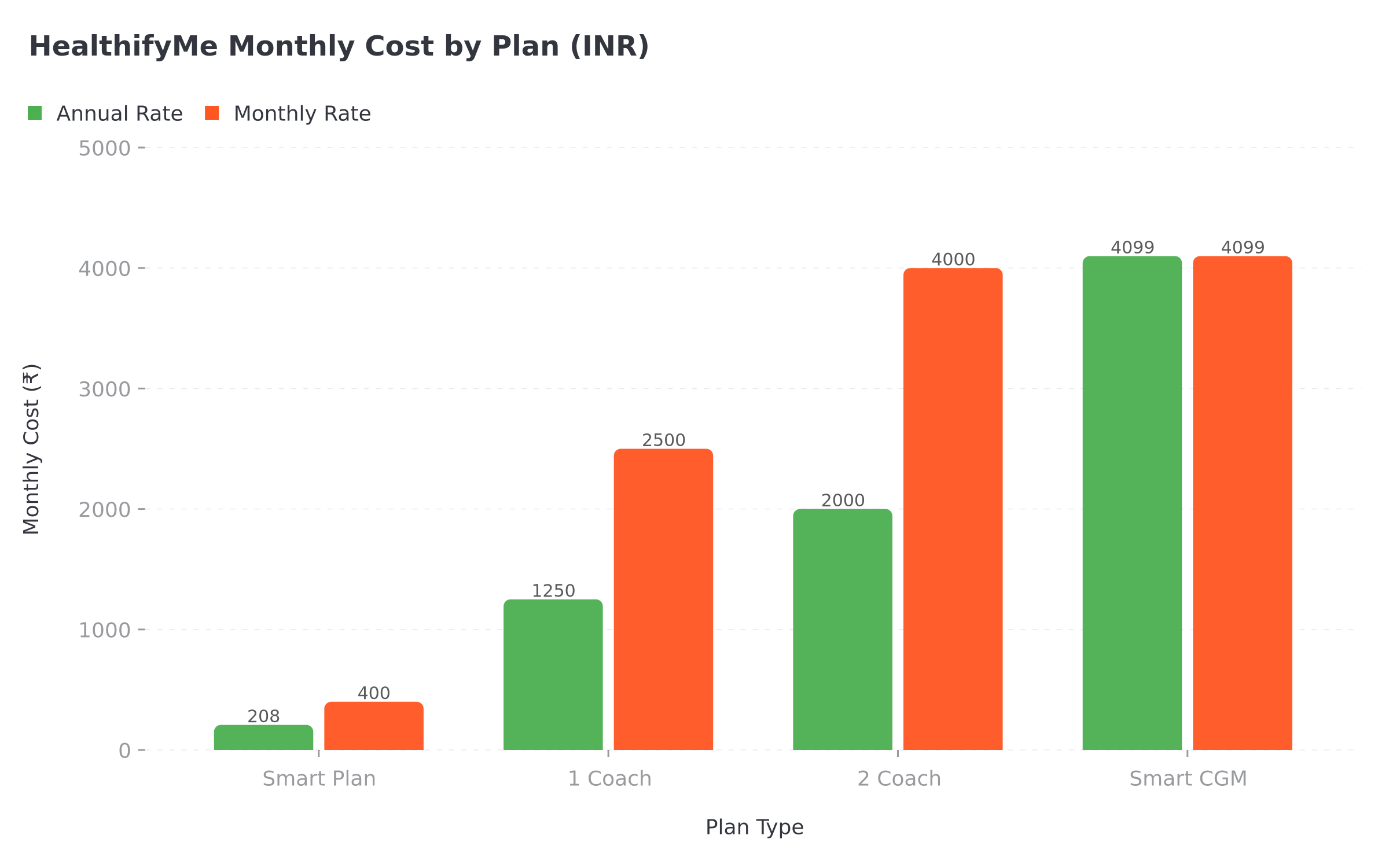 HealthifyMe Monthly Cost by Plan - Annual vs Monthly Rate comparison
