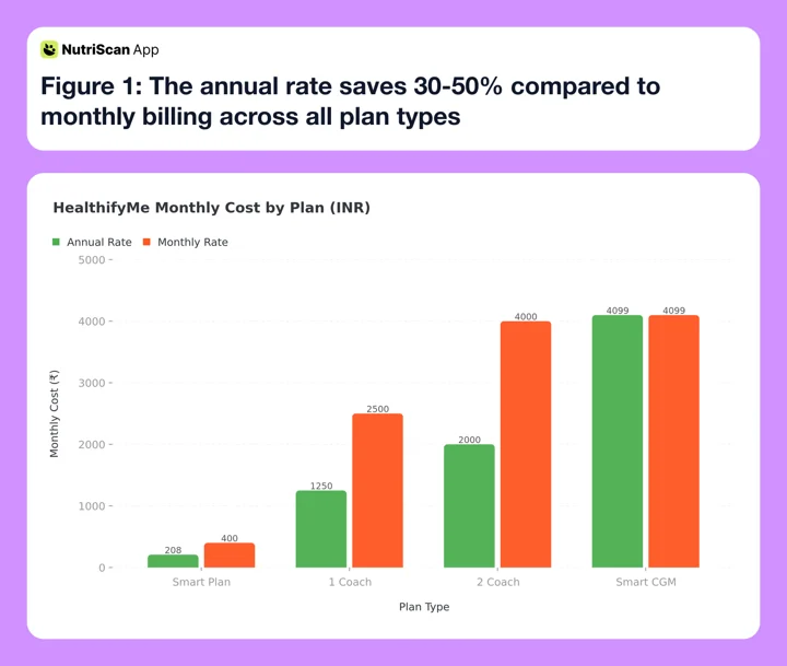 HealthifyMe Monthly Cost by Plan - Annual vs Monthly Rate comparison